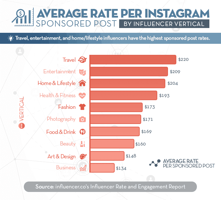 Plai: How much do influencers cost per instagram post