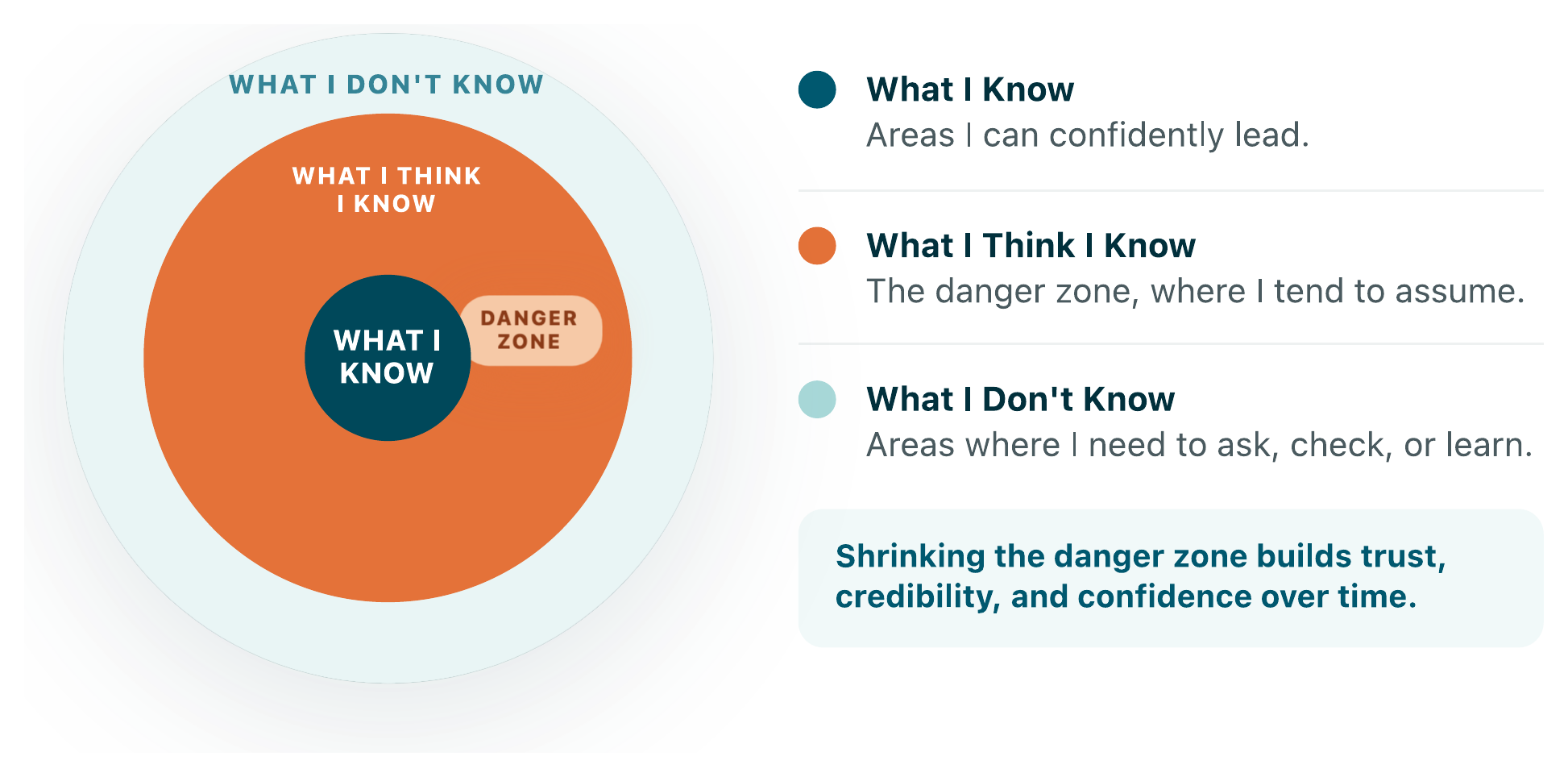 The Circle of Competence: What I Know at the center, ringed by What I Think I Know (the danger zone) and What I Don't Know.