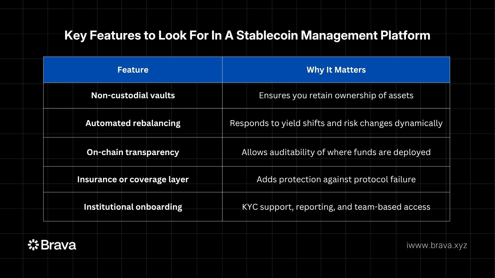 Key Features To Look For In A Stablecoin Management System | Brava