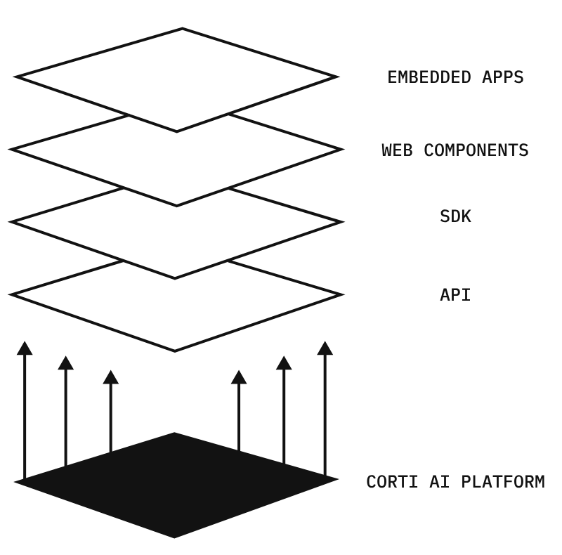 Layered technology stack diagram with Corti AI Platform at the base, supporting API, SDK, Web Components, and Embedded Apps layers above.
