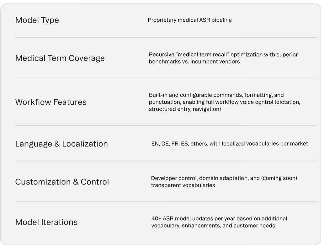 Table outlining speech recognition capabilities including proprietary medical ASR pipeline, medical term recall optimization, workflow voice control features, multilingual support, developer customization, and over 40 annual model updates.