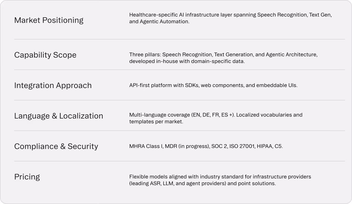 Table outlining AI platform details: Market Positioning as healthcare-specific AI for speech recognition, text generation, and agentic automation; Capability Scope with three pillars developed in-house; Integration Approach API-first with SDKs and UIs; Multi-language support; Compliance with MHRA, SOC 2, ISO, HIPAA; Flexible pricing models aligned with industry standards.