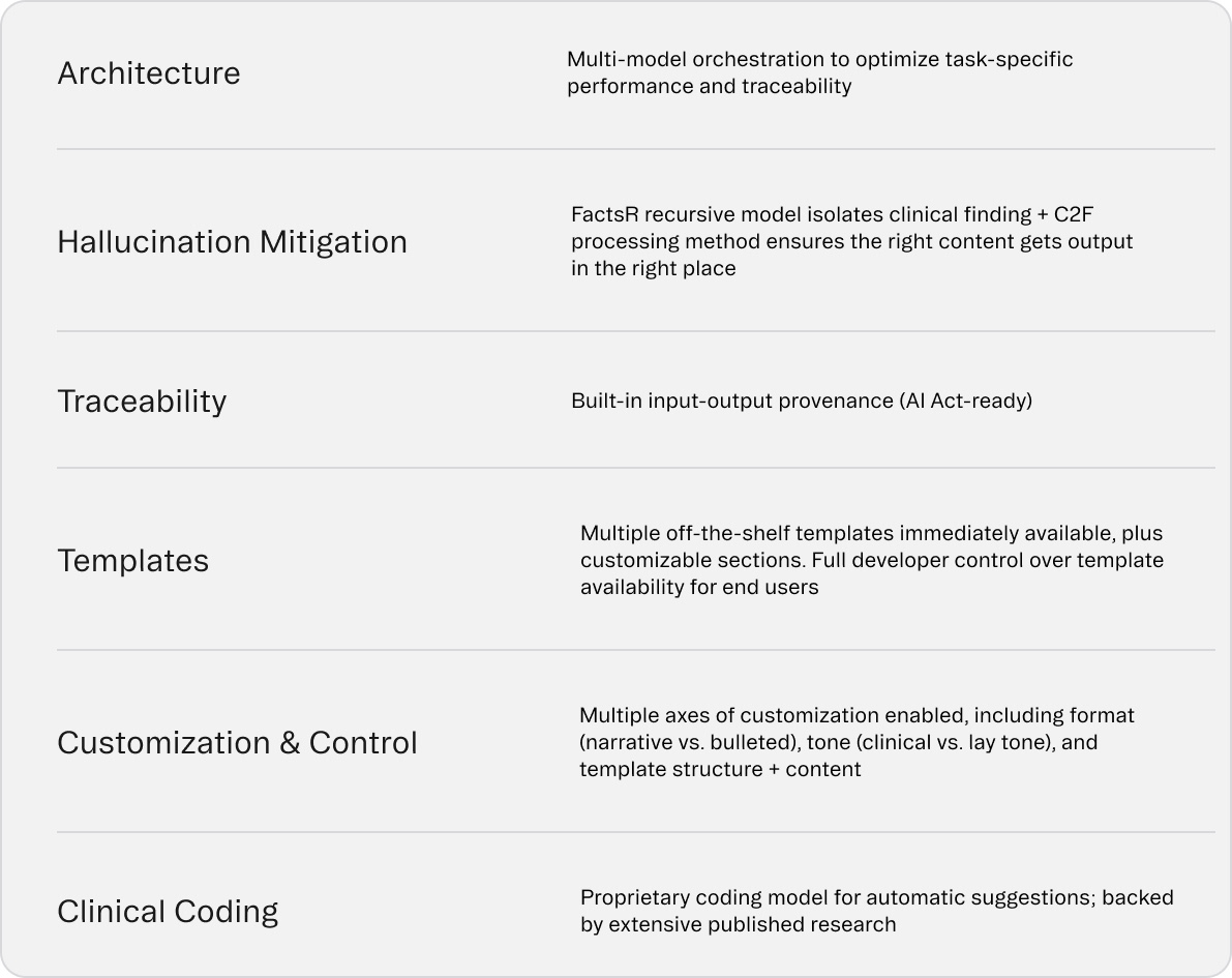Table listing features of a text generation system including architecture, hallucination mitigation, traceability, templates, customization and control, and clinical coding with descriptions.