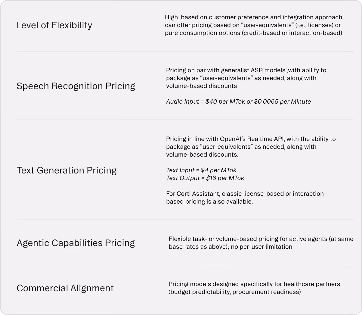 Table summarizing pricing and flexibility aspects including high flexibility with user-equivalents or consumption options; speech recognition pricing at $40 per MTok or $0.0065 per minute; text generation pricing at $4 per MTok input and $16 per MTok output; flexible agentic capabilities pricing with no per-user limit; and healthcare-focused commercial alignment.