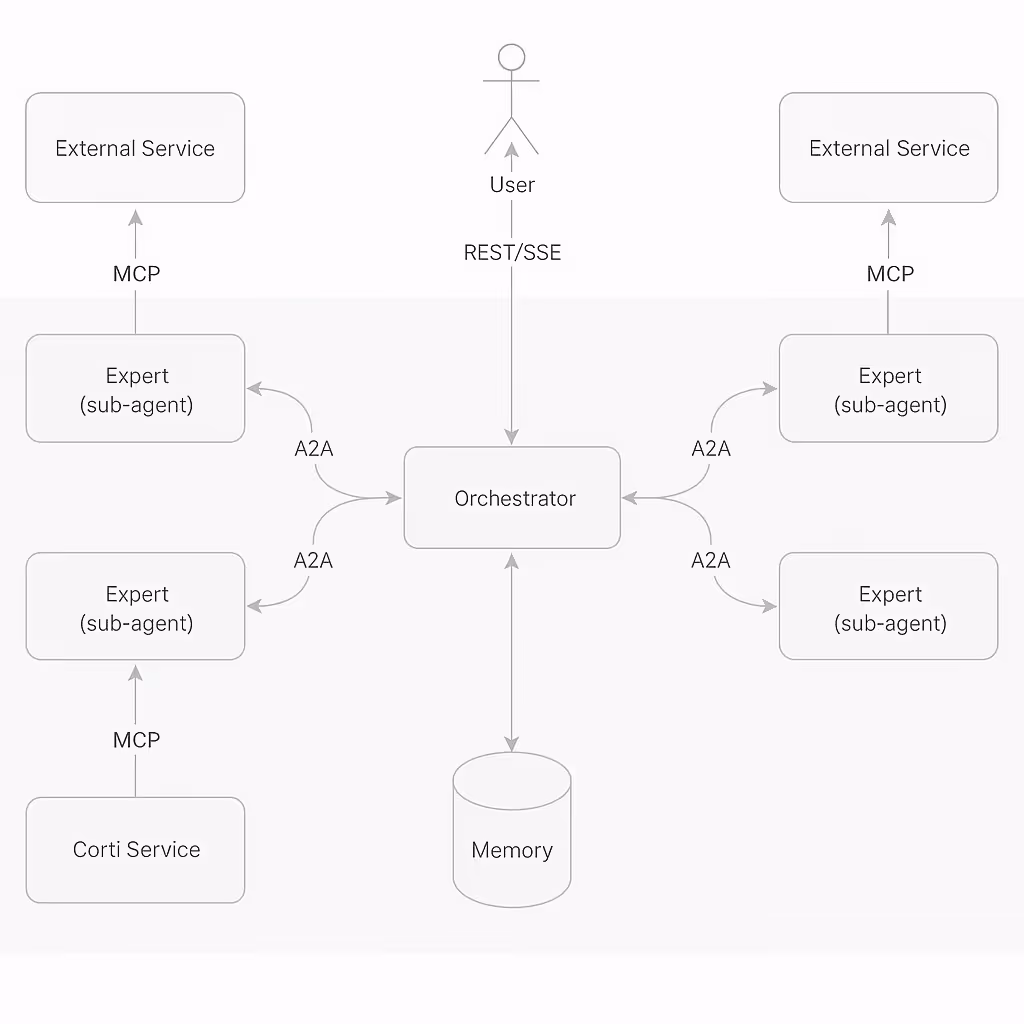 Diagram showing an orchestrator connecting a user via REST/SSE to multiple expert sub-agents, which link to external services and a Corti service, with memory connected to the orchestrator.