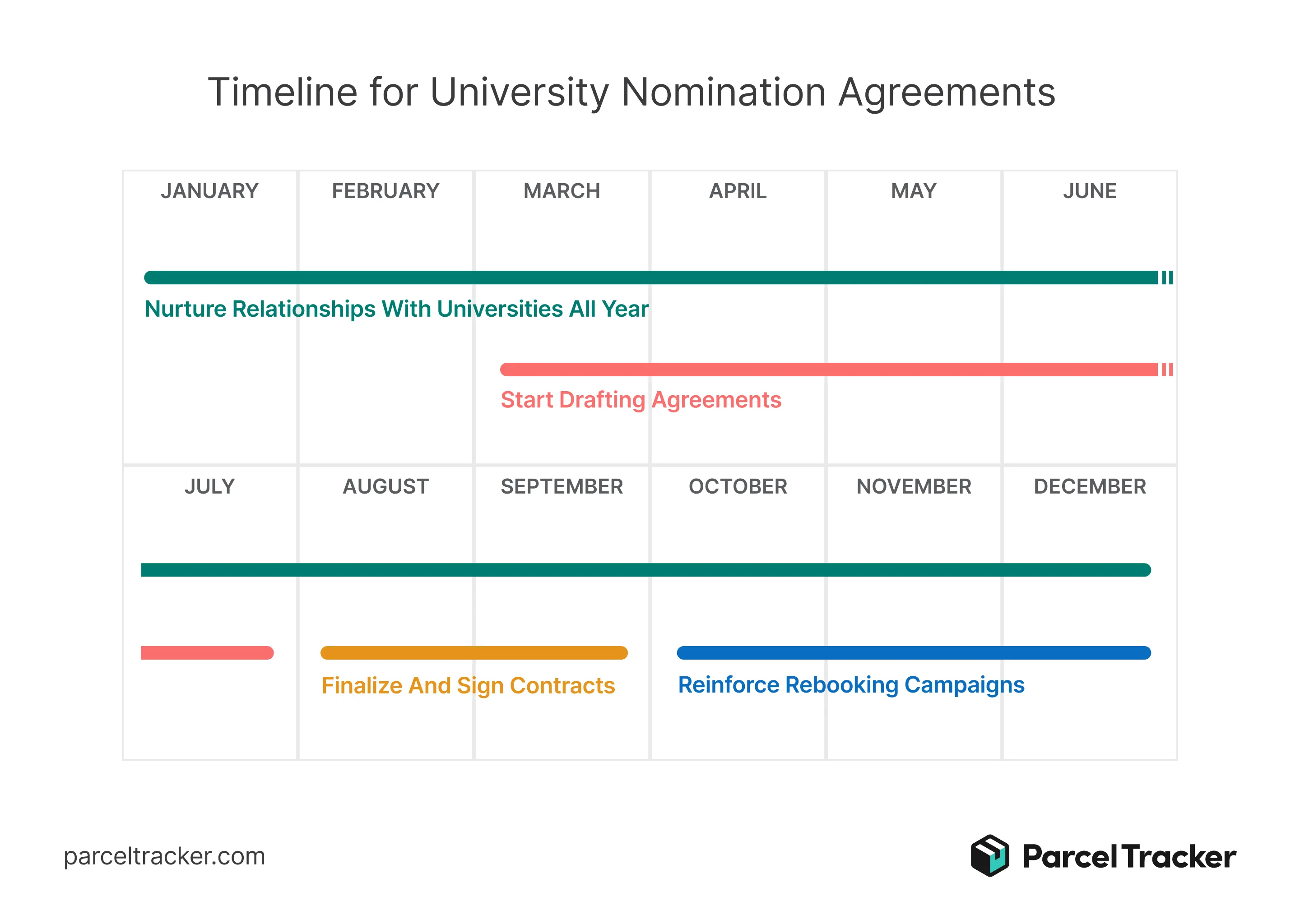 timeline for university nomination agreements