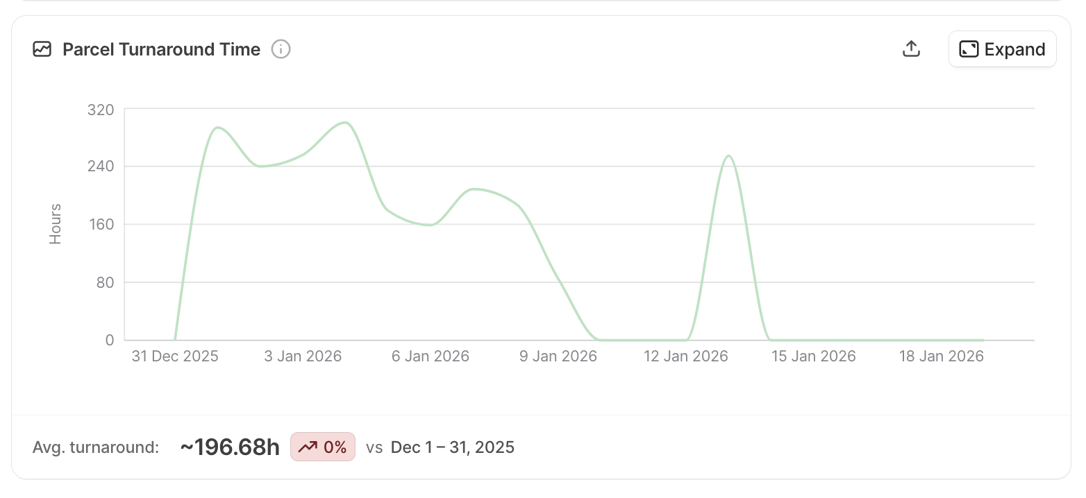 Parcel Tracker average turnaround time statistic