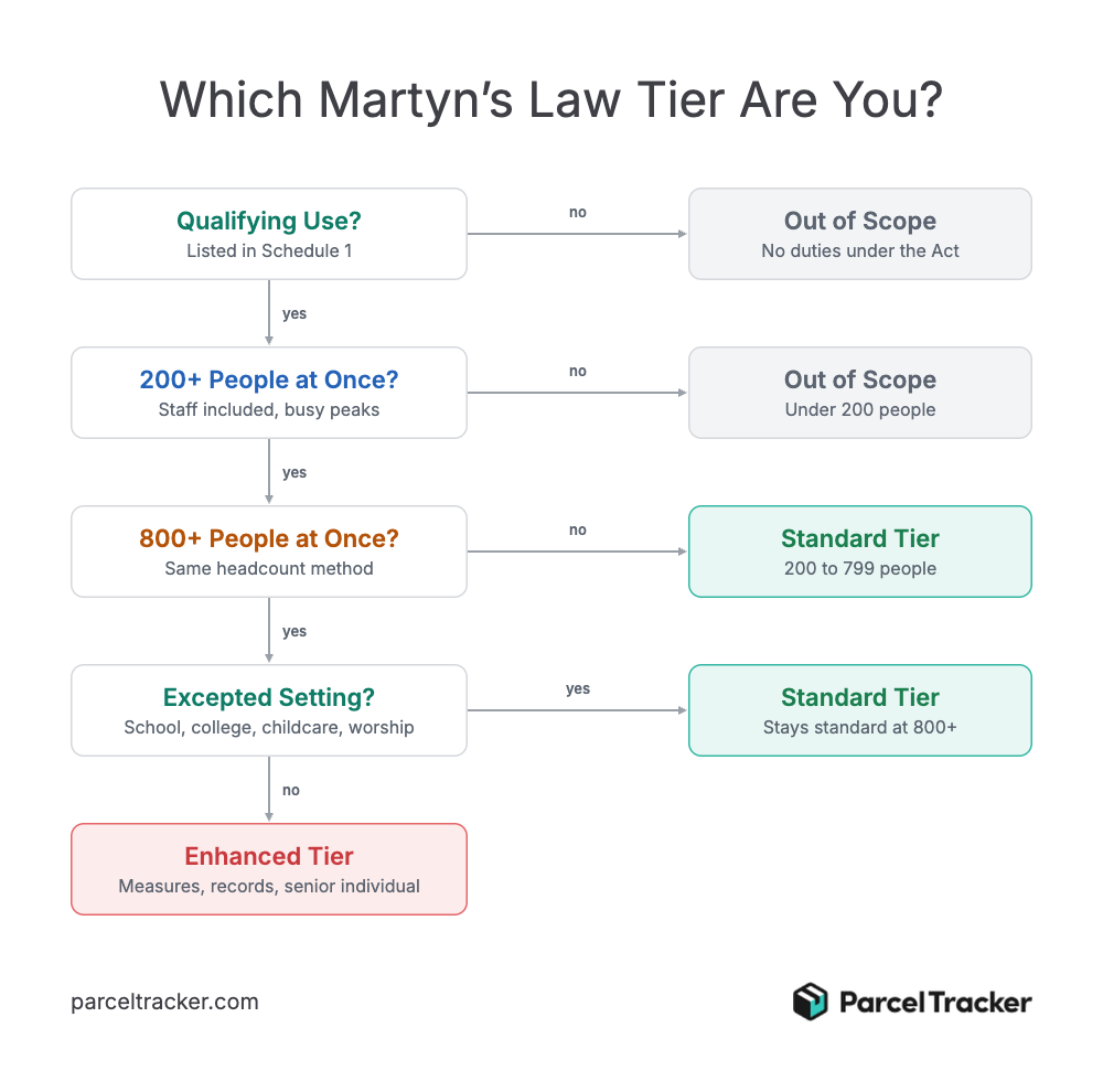 Flowchart with four questions. Premises that are not a listed Schedule 1 use, or that expect fewer than 200 people at once, are out of scope. Premises expecting 200 to 799 people are standard tier. Premises expecting 800 or more are enhanced tier, unless they are a school, college, childcare setting or place of worship, which stay standard tier.
