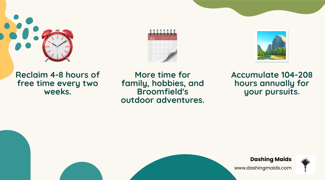 Infographic showing time savings breakdown: 4-8 hours saved every two weeks with bi-weekly cleaning service, totaling 104-208 hours per year for family time, outdoor activities, and personal pursuits in Broomfield - bi weekly cleaning service broomfield infographic 3_facts_emoji_nature