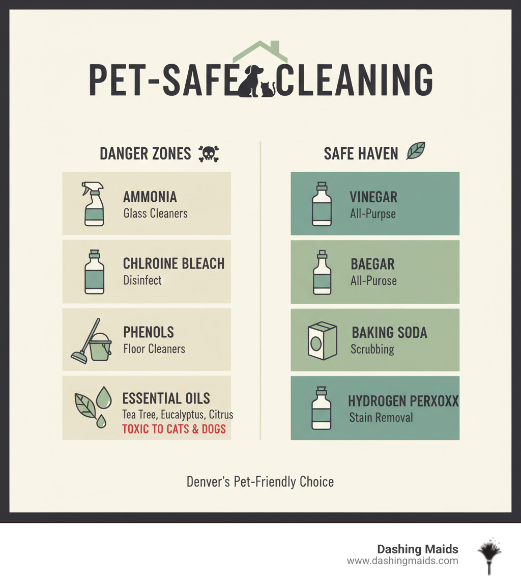 Infographic showing common household cleaning toxins dangerous to pets including ammonia found in glass cleaners, chlorine bleach in disinfectants, phenols in floor cleaners, and essential oils like tea tree, eucalyptus and citrus that can cause poisoning in cats and dogs, with safe alternatives like vinegar, baking soda and hydrogen peroxide listed - pet friendly cleaning denver infographic 