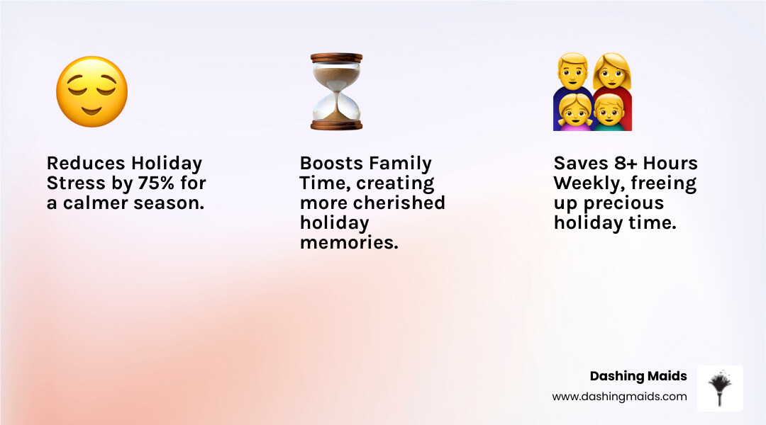 Infographic showing how professional holiday cleaning reduces stress by 75%, saves 8+ hours per week, and increases time with family during the holidays, featuring eco-friendly benefits and guest preparation checklist - holiday cleaning service arvada infographic 3_facts_emoji_light-gradient