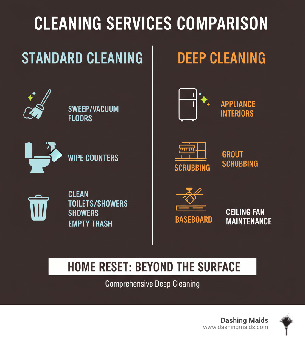 Comprehensive deep cleaning services comparison showing standard cleaning tasks versus deep cleaning tasks including appliance interiors, grout scrubbing, baseboard cleaning, and ceiling fan maintenance - comprehensive deep cleaning lakewood infographic 