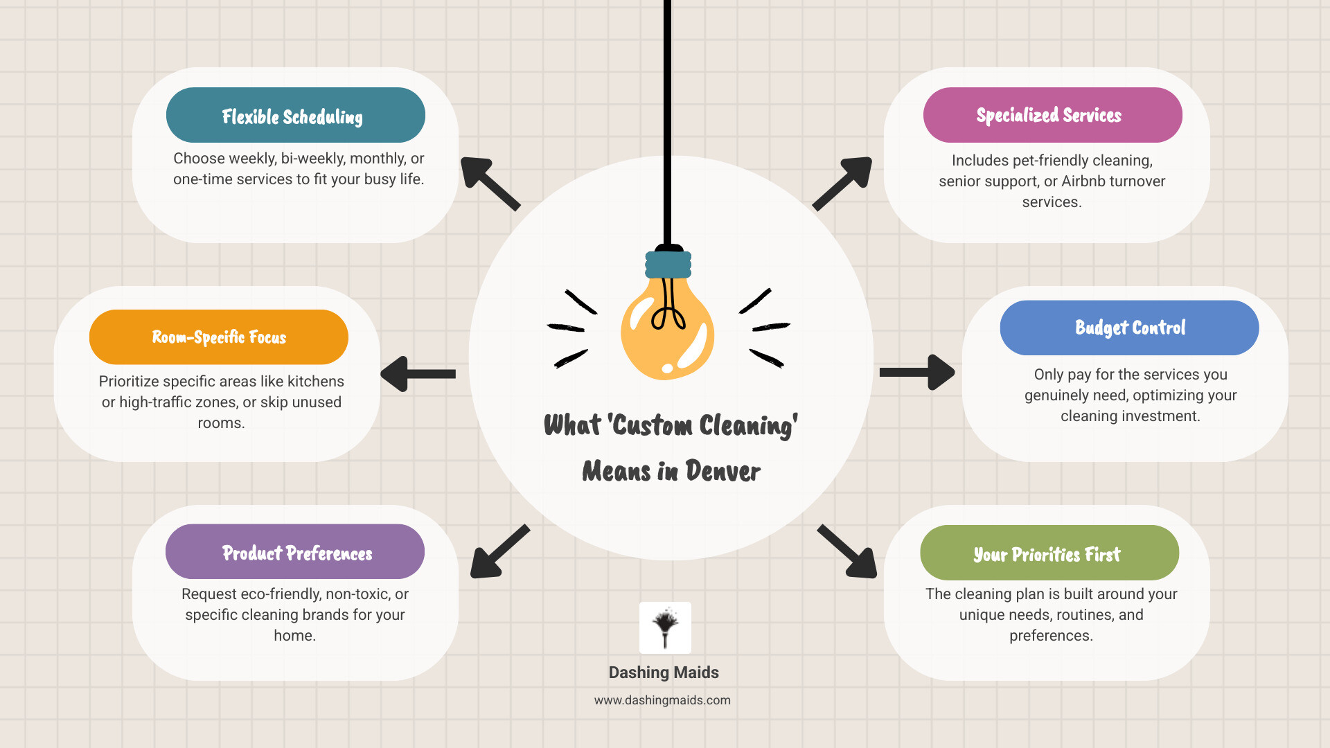 Infographic showing comparison between standard cleaning checklist with fixed tasks versus custom cleaning plan with flexible options, scheduling choices, room priorities, product preferences, and specialized add-on services available in Denver - custom cleaning service denver infographic brainstorm-6-items
