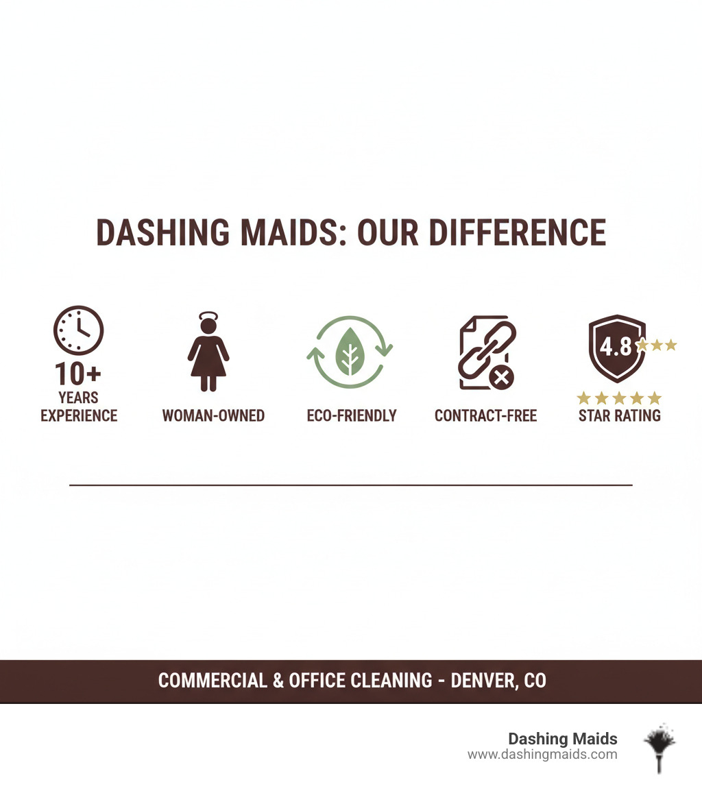 Infographic showing Dashing Maids USP: 10+ years experience, woman-owned, eco-friendly, contract-free, 4.8-star rating - commercial/office cleaning company in denver co infographic 