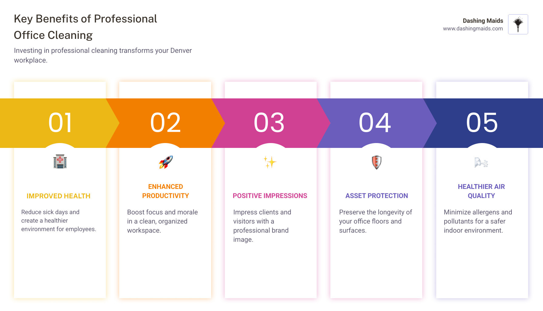 Infographic showing key benefits of professional office cleaning: improved employee health and reduced sick days, enhanced productivity and focus, positive client first impressions, long-term asset protection for floors and surfaces, healthier indoor air quality, and professional brand image - commercial/office cleaning company in denver co infographic pillar-5-steps