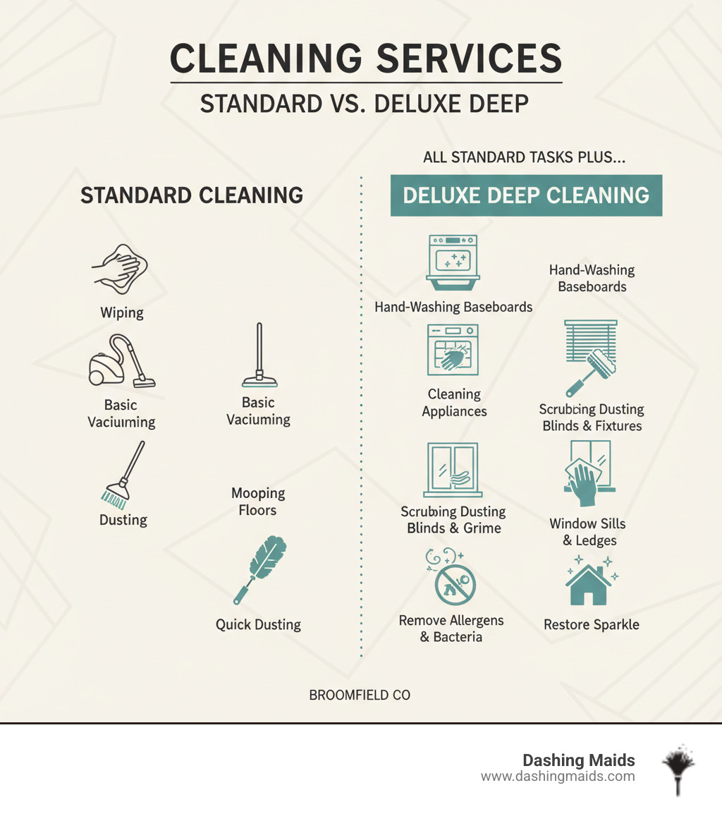 Infographic showing the differences between standard cleaning and deluxe deep cleaning: Standard cleaning includes wiping surfaces, basic vacuuming, mopping floors, and quick dusting. Deluxe deep cleaning includes all standard tasks PLUS hand-washing baseboards, cleaning inside appliances, scrubbing grout and built-up grime, detailed dusting of blinds and fixtures, cleaning window sills and ledges, removing allergens and bacteria from hard-to-reach areas, and restoring the sparkle to neglected spaces throughout your home. - deluxe deep cleaning service in broomfield co infographic  Infographic showing the differences between standard cleaning and deluxe deep cleaning: Standard cleaning includes wiping surfaces, basic vacuuming, mopping floors, and quick dusting. Deluxe deep cleaning includes all standard tasks PLUS hand-washing baseboards, cleaning inside appliances, scrubbing grout and built-up grime, detailed dusting of blinds and fixtures, cleaning window sills and ledges, removing allergens and bacteria from hard-to-reach areas, and restoring the sparkle to neglected spaces throughout your home. - deluxe deep cleaning service in broomfield co infographic