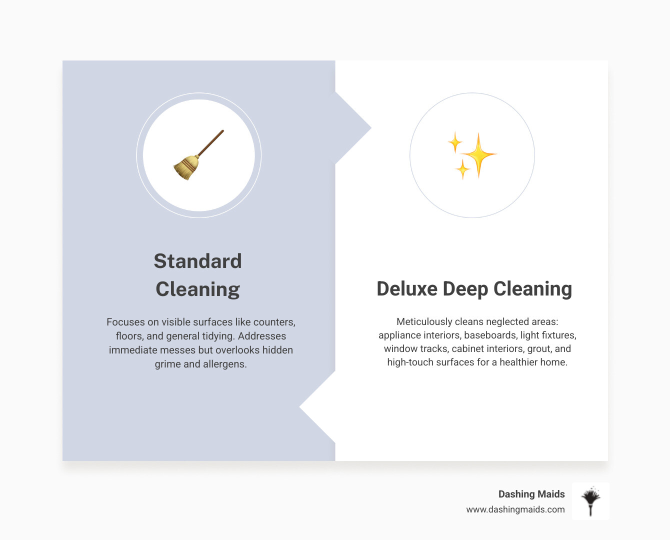 Infographic comparing standard cleaning tasks on left side versus deluxe deep cleaning tasks on right side, showing standard cleaning covers visible surfaces like counters and floors while deluxe deep cleaning includes appliance interiors, baseboards, light fixtures, window tracks, cabinet interiors, grout scrubbing, and high-touch surface sanitization - best deluxe deep cleaning in denver co infographic comparison-2-items-formal Infographic comparing standard cleaning tasks on left side versus deluxe deep cleaning tasks on right side, showing standard cleaning covers visible surfaces like counters and floors while deluxe deep cleaning includes appliance interiors, baseboards, light fixtures, window tracks, cabinet interiors, grout scrubbing, and high-touch surface sanitization - best deluxe deep cleaning in denver co infographic comparison-2-items-formal