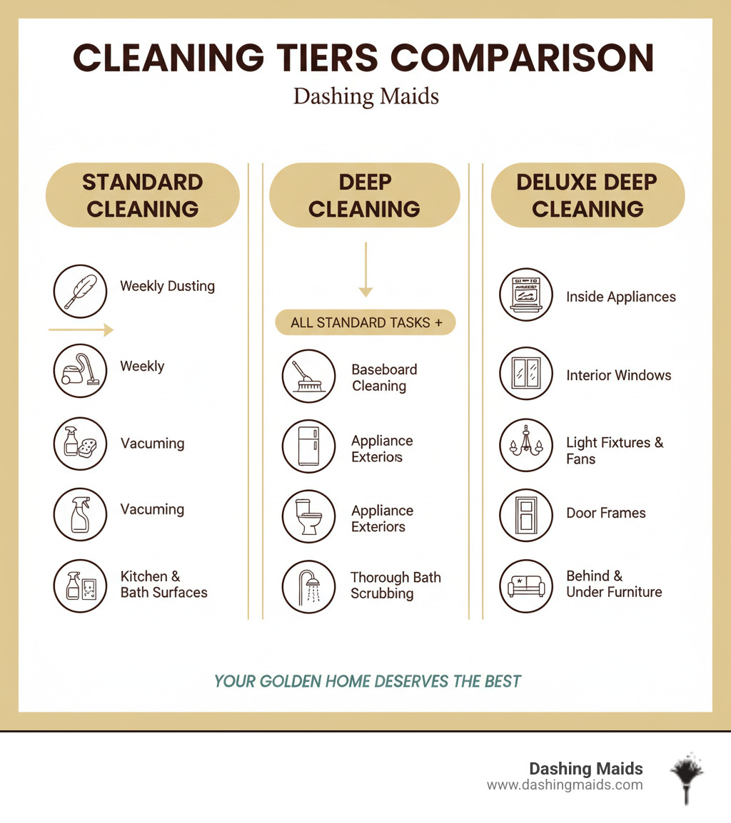 infographic showing three columns comparing Standard Cleaning (weekly dusting, vacuuming, kitchen and bathroom surface cleaning), Deep Cleaning (all standard tasks plus baseboard cleaning, detailed appliance exterior cleaning, thorough bathroom scrubbing), and Deluxe Deep Cleaning (all deep cleaning tasks plus inside appliances, interior windows, light fixtures, ceiling fans, door frames, grout scrubbing, behind and under furniture) - best deluxe deep cleaning in golden co infographic 