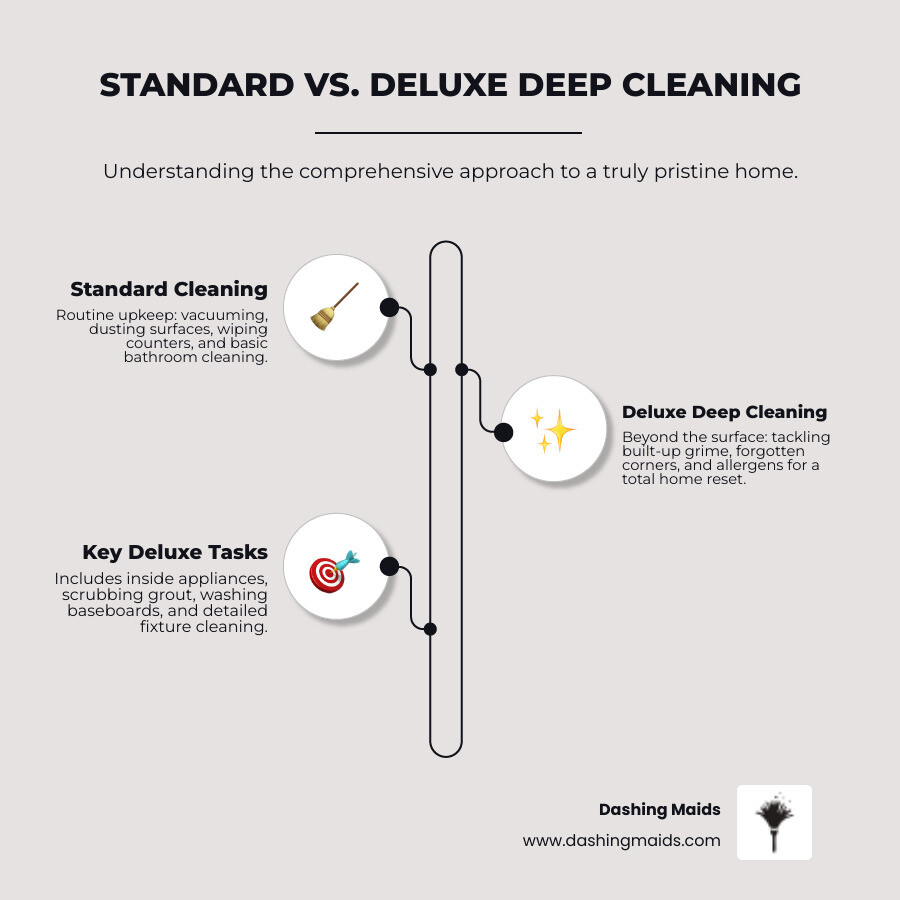 infographic comparing standard maintenance cleaning tasks on left side versus deluxe deep cleaning tasks on right side, showing standard includes vacuuming floors dusting surfaces wiping counters cleaning bathrooms while deluxe adds inside appliances scrubbing grout washing baseboards cleaning light fixtures ceiling fans detailed cabinet cleaning - best deluxe deep cleaning in littleton co infographic infographic-line-3-steps-elegant_beige infographic comparing standard maintenance cleaning tasks on left side versus deluxe deep cleaning tasks on right side, showing standard includes vacuuming floors dusting surfaces wiping counters cleaning bathrooms while deluxe adds inside appliances scrubbing grout washing baseboards cleaning light fixtures ceiling fans detailed cabinet cleaning - best deluxe deep cleaning in littleton co infographic infographic-line-3-steps-elegant_beige