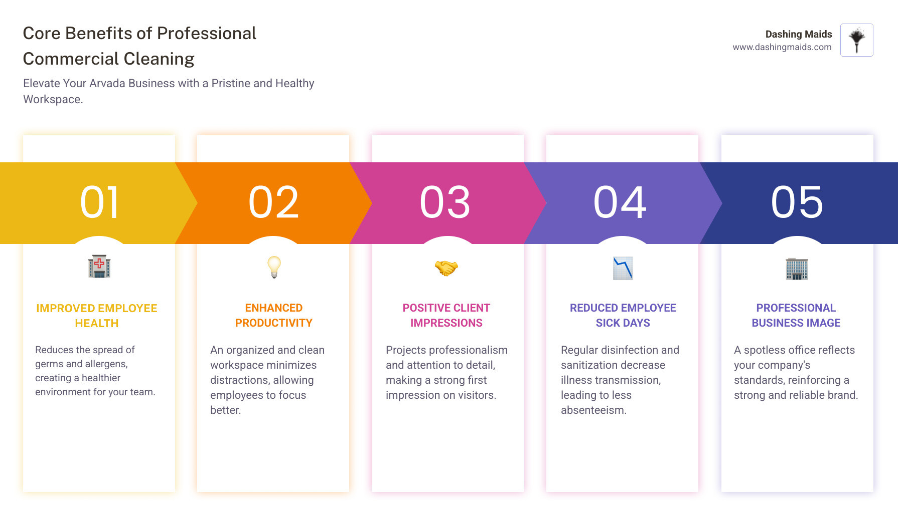 infographic showing benefits of professional commercial cleaning: improved employee health, enhanced productivity, positive client impressions, reduced sick days, and professional business image - What are the best commercial office cleaning services in Arvada, CO?" infographic pillar-5-steps
