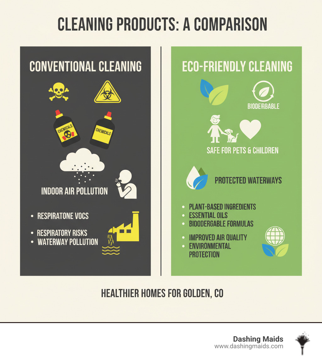 Infographic comparing conventional cleaning products (shown with warning symbols, chemical bottles, and indoor air pollution icons) versus eco-friendly cleaning products (shown with plant leaves, biodegradable symbols, safe for pets and children icons, and protected waterways). Key differences highlighted: Conventional uses ammonia, chlorine, VOCs with respiratory risks and waterway pollution; Eco-friendly uses plant-based ingredients, essential oils, biodegradable formulas with improved air quality and environmental protection. - best eco friendly cleaning in golden co infographic Infographic comparing conventional cleaning products (shown with warning symbols, chemical bottles, and indoor air pollution icons) versus eco-friendly cleaning products (shown with plant leaves, biodegradable symbols, safe for pets and children icons, and protected waterways). Key differences highlighted: Conventional uses ammonia, chlorine, VOCs with respiratory risks and waterway pollution; Eco-friendly uses plant-based ingredients, essential oils, biodegradable formulas with improved air quality and environmental protection. - best eco friendly cleaning in golden co infographic