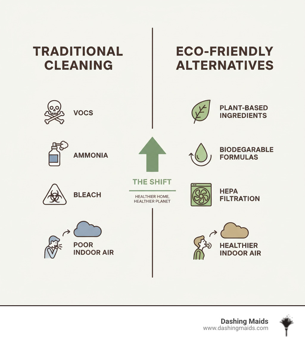 Infographic comparing traditional cleaning products with VOCs, ammonia, and bleach to eco-friendly alternatives using plant-based ingredients, biodegradable formulas, and HEPA filtration systems for healthier indoor air quality - best eco friendly cleaning in westminster co infographic 