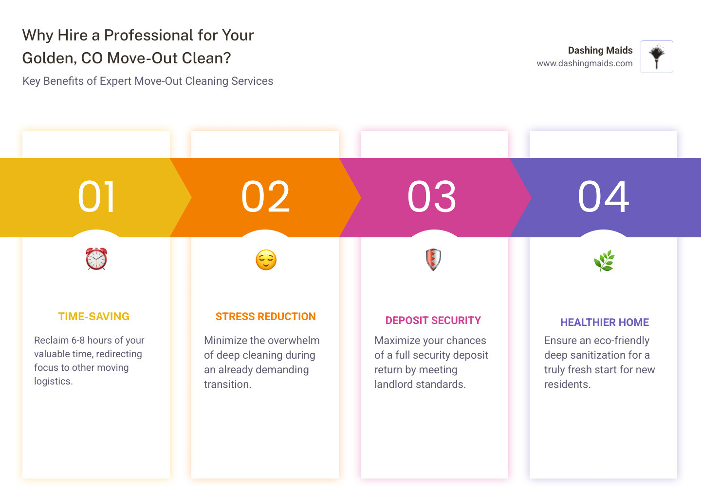 Infographic showing key benefits of professional move-out cleaning: Time-Saving with clock icon showing you reclaim 6-8 hours, Stress Reduction with calm face icon, Deposit Security with shield and dollar sign showing maximize refund potential, and Healthier Home with green leaf icon representing eco-friendly deep sanitization - best move-out cleaning in golden co infographic pillar-4-steps Infographic showing key benefits of professional move-out cleaning: Time-Saving with clock icon showing you reclaim 6-8 hours, Stress Reduction with calm face icon, Deposit Security with shield and dollar sign showing maximize refund potential, and Healthier Home with green leaf icon representing eco-friendly deep sanitization - best move-out cleaning in golden co infographic pillar-4-steps