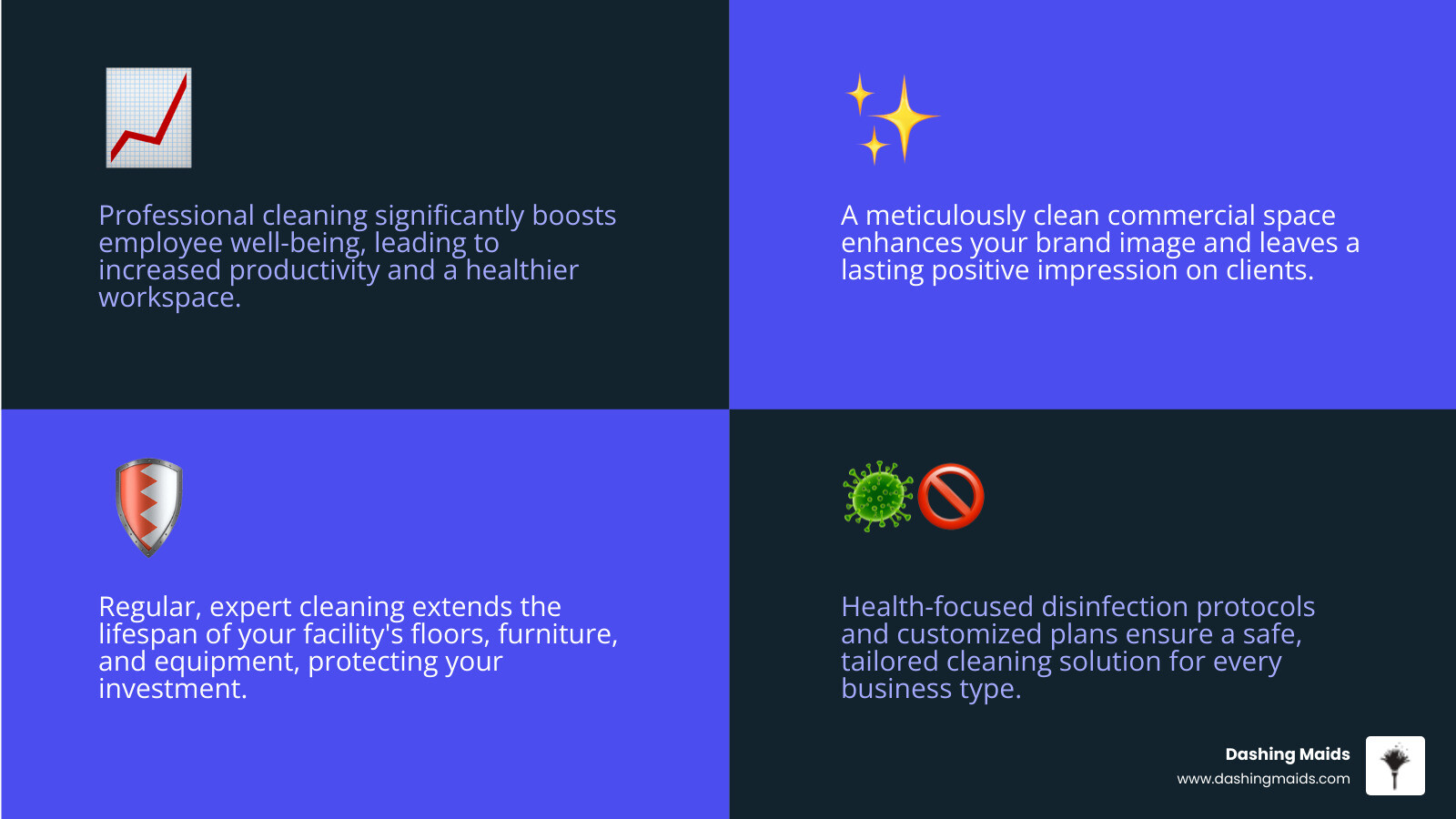 infographic showing the key benefits of professional commercial cleaning including improved employee health and productivity, enhanced brand image and client perception, extended lifespan of facility assets like floors and furniture, customized cleaning plans for different industries, flexible scheduling options, and health-focused disinfection protocols - commercial building cleaning denver infographic 4_facts_emoji_blue