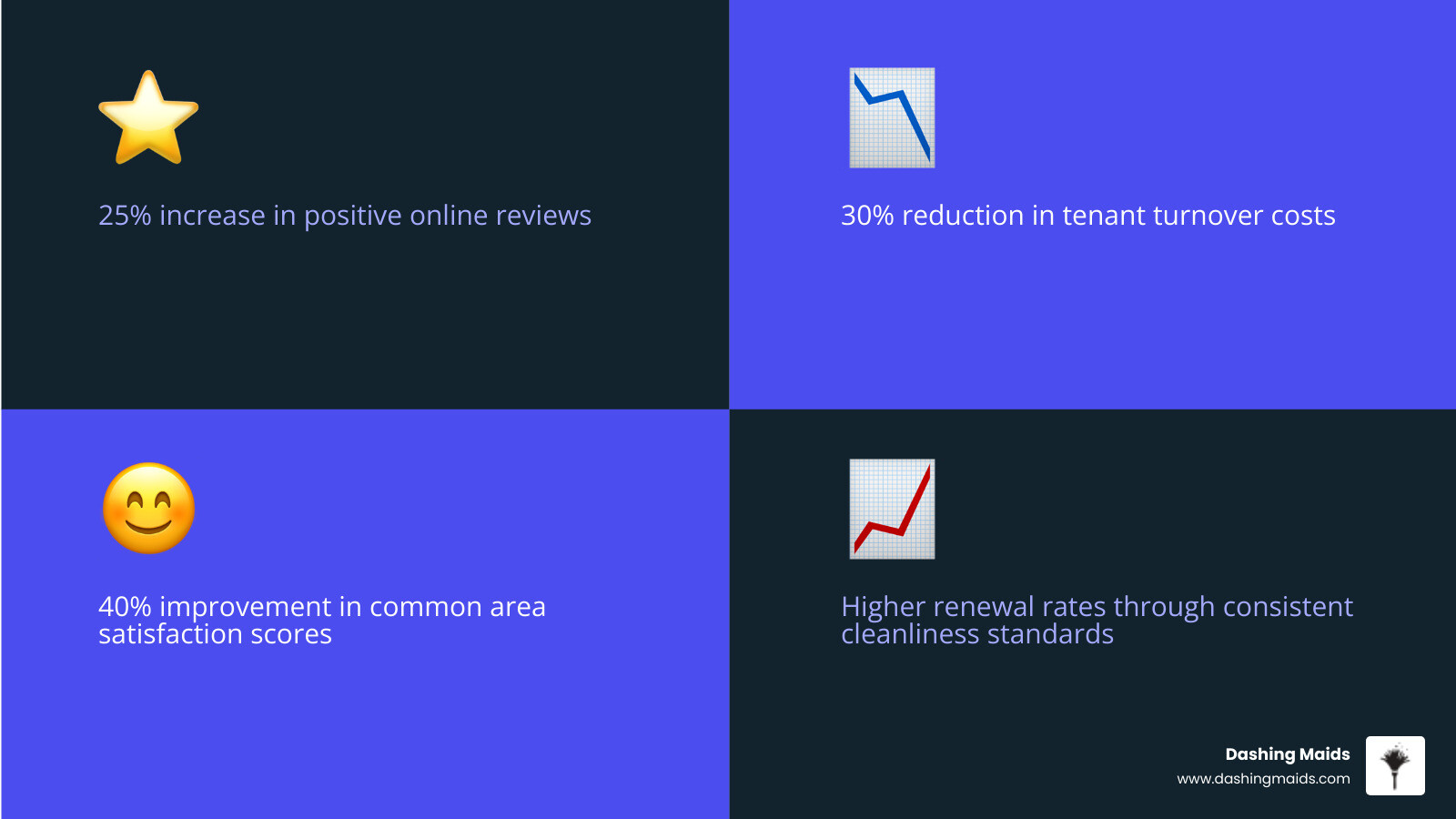 Infographic showing how professional apartment cleaning impacts property performance: 25% increase in positive online reviews, 30% reduction in tenant turnover costs, 40% improvement in common area satisfaction scores, and higher renewal rates through consistent cleanliness standards - commercial apartment cleaning in arvada, co infographic 4_facts_emoji_blue Infographic showing how professional apartment cleaning impacts property performance: 25% increase in positive online reviews, 30% reduction in tenant turnover costs, 40% improvement in common area satisfaction scores, and higher renewal rates through consistent cleanliness standards - commercial apartment cleaning in arvada, co infographic 4_facts_emoji_blue