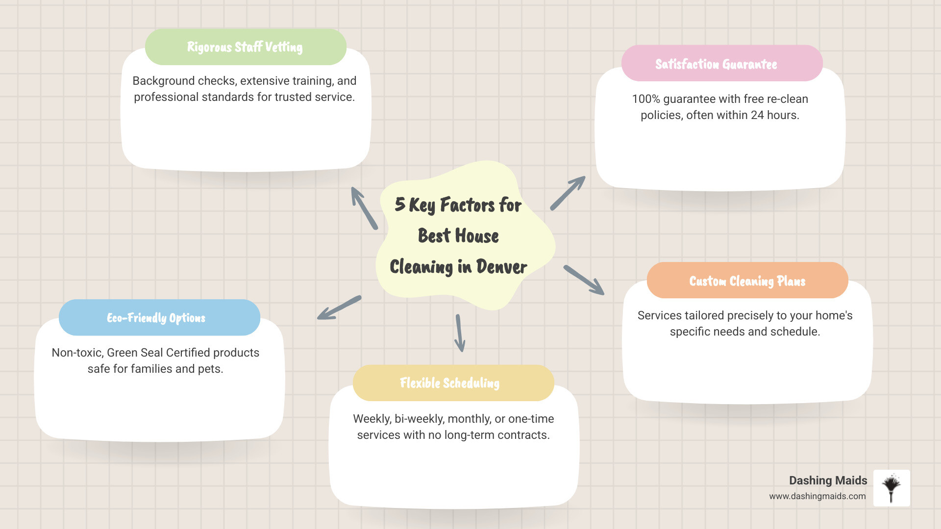 infographic showing five key factors when hiring house cleaning: verify insurance and bonding, confirm background checks and training, read customer reviews, ensure eco-friendly product options, and check for satisfaction guarantees - best house cleaning in denver, co infographic mindmap-5-items