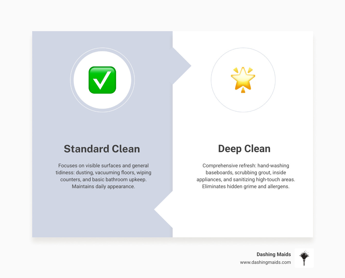 Infographic showing the difference between standard cleaning and deep cleaning services. Standard cleaning includes dusting visible surfaces, vacuuming floors, wiping counters, and cleaning bathrooms. Deep cleaning adds hand-washing baseboards and trim, dusting ceiling fans and light fixtures, scrubbing grout and tile, cleaning inside appliances like microwaves and ovens, sanitizing high-touch surfaces like doorknobs and light switches, removing cobwebs from ceilings, and detailed attention to overlooked areas. Deep cleaning is recommended at least once or twice per year for optimal home health. - best deep cleaning in arvada, co infographic comparison-2-items-formal