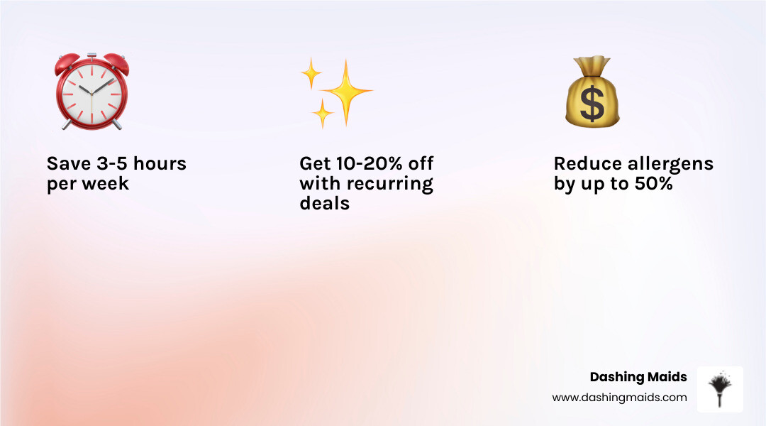 Infographic showing the benefits of professional house cleaning deals in Denver, including average time saved per week (3-5 hours), reduction in household allergens (up to 50%), stress relief from outsourcing chores, and typical savings from recurring service discounts (10-20% off). Visual elements include a clock, sparkle icons, a happy family, and dollar signs with Denver skyline silhouette in the background. - house cleaning deals in denver, co infographic 3_facts_emoji_light-gradient