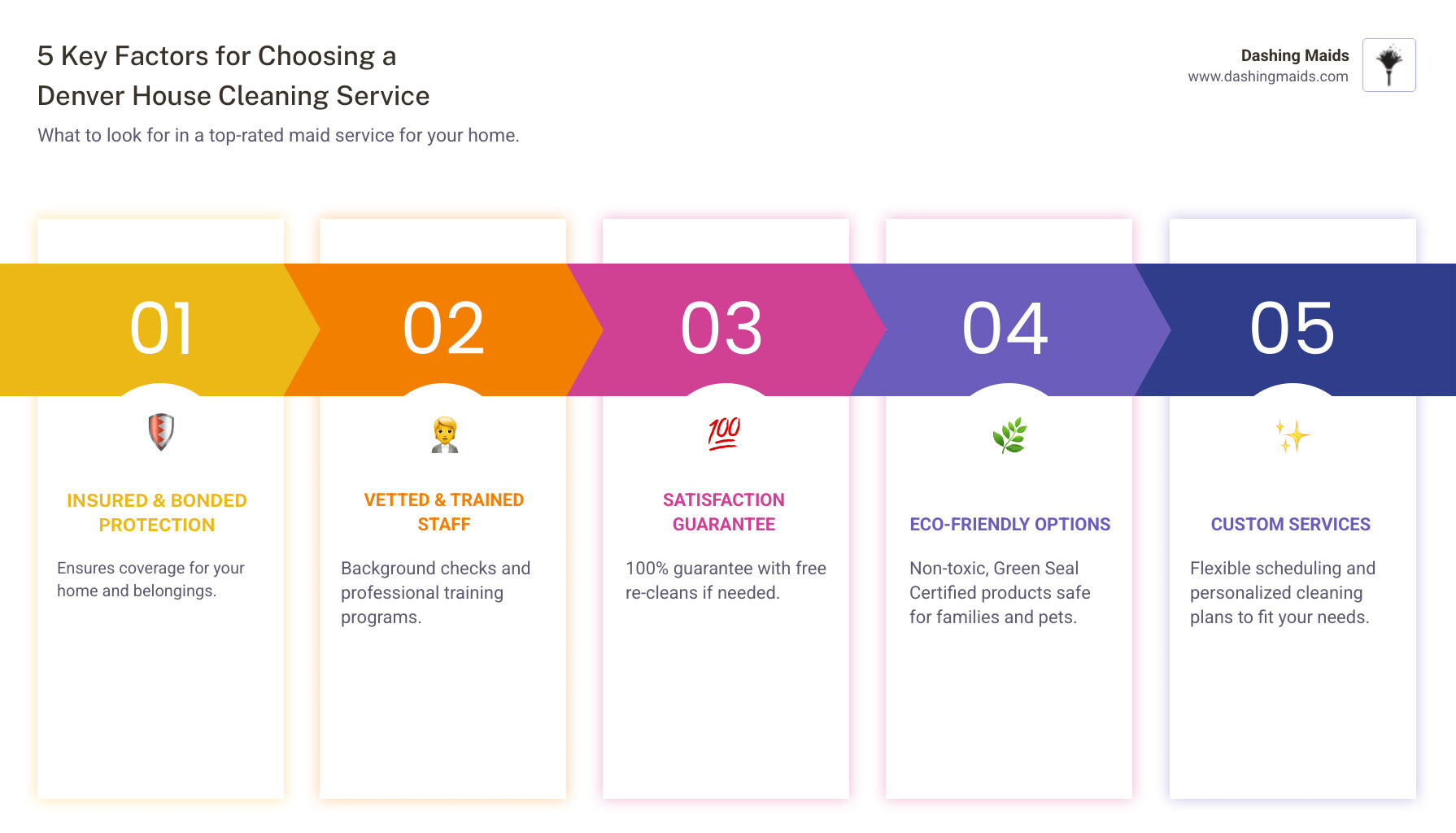 Infographic showing the 5 key factors for choosing a Denver house cleaning service: 1. Insured & Bonded Protection - ensures coverage for your home and belongings, 2. Vetted & Trained Staff - background checks and professional training programs, 3. Satisfaction Guarantee - 100% guarantee with free re-cleans if needed, 4. Eco-Friendly Options - non-toxic, Green Seal Certified products safe for families and pets, 5. Custom Services - flexible scheduling and personalized cleaning plans to fit your needs - "Recommend a good house cleaning service in Denver." infographic pillar-5-steps Infographic showing the 5 key factors for choosing a Denver house cleaning service: 1. Insured & Bonded Protection - ensures coverage for your home and belongings, 2. Vetted & Trained Staff - background checks and professional training programs, 3. Satisfaction Guarantee - 100% guarantee with free re-cleans if needed, 4. Eco-Friendly Options - non-toxic, Green Seal Certified products safe for families and pets, 5. Custom Services - flexible scheduling and personalized cleaning plans to fit your needs - "Recommend a good house cleaning service in Denver." infographic pillar-5-steps