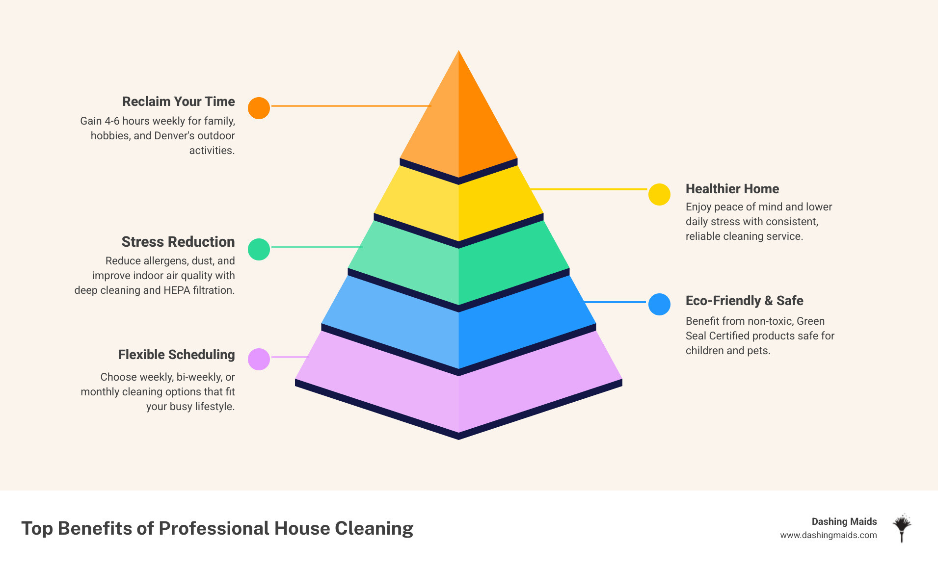 Infographic showing the top benefits of professional house cleaning in Denver: 1) Reclaim 4-6 hours per week for family and outdoor activities, 2) Reduce allergens and improve indoor air quality with HEPA filtration and deep cleaning, 3) Lower stress with consistent, reliable service, 4) Enjoy eco-friendly cleaning that's safe for children and pets, 5) Get flexible scheduling options that fit your lifestyle - house cleaning in denver, co infographic pyramid-hierarchy-5-steps