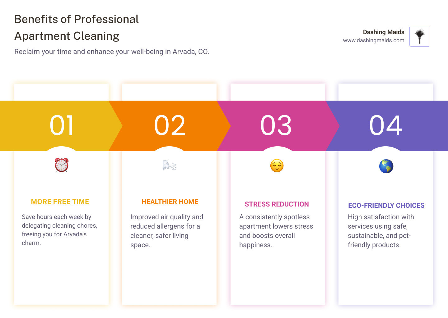infographic showing benefits of professional apartment cleaning including time saved per week, improved indoor air quality with reduced allergens, stress reduction from a clean home, and satisfaction rates for eco-friendly cleaning services in Arvada - apartment cleaning arvada co infographic pillar-4-steps