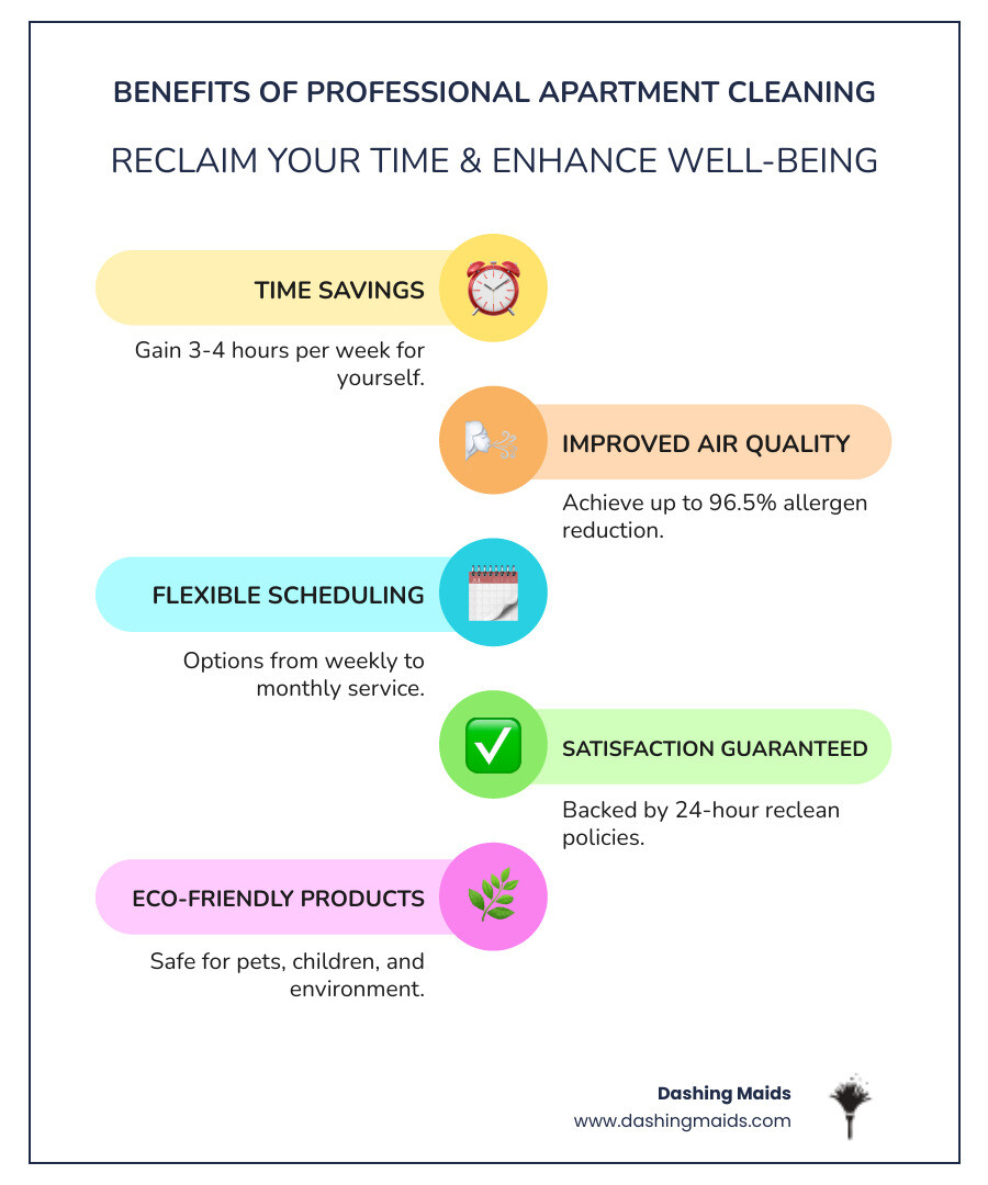 infographic showing benefits of professional apartment cleaning including time savings of 3-4 hours per week, improved indoor air quality with 96.5% allergen reduction, flexible scheduling options from weekly to monthly service, satisfaction guarantees with 24-hour reclean policies, and eco-friendly product options safe for pets and children - apartment cleaning broomfield co infographic infographic-line-5-steps-colors