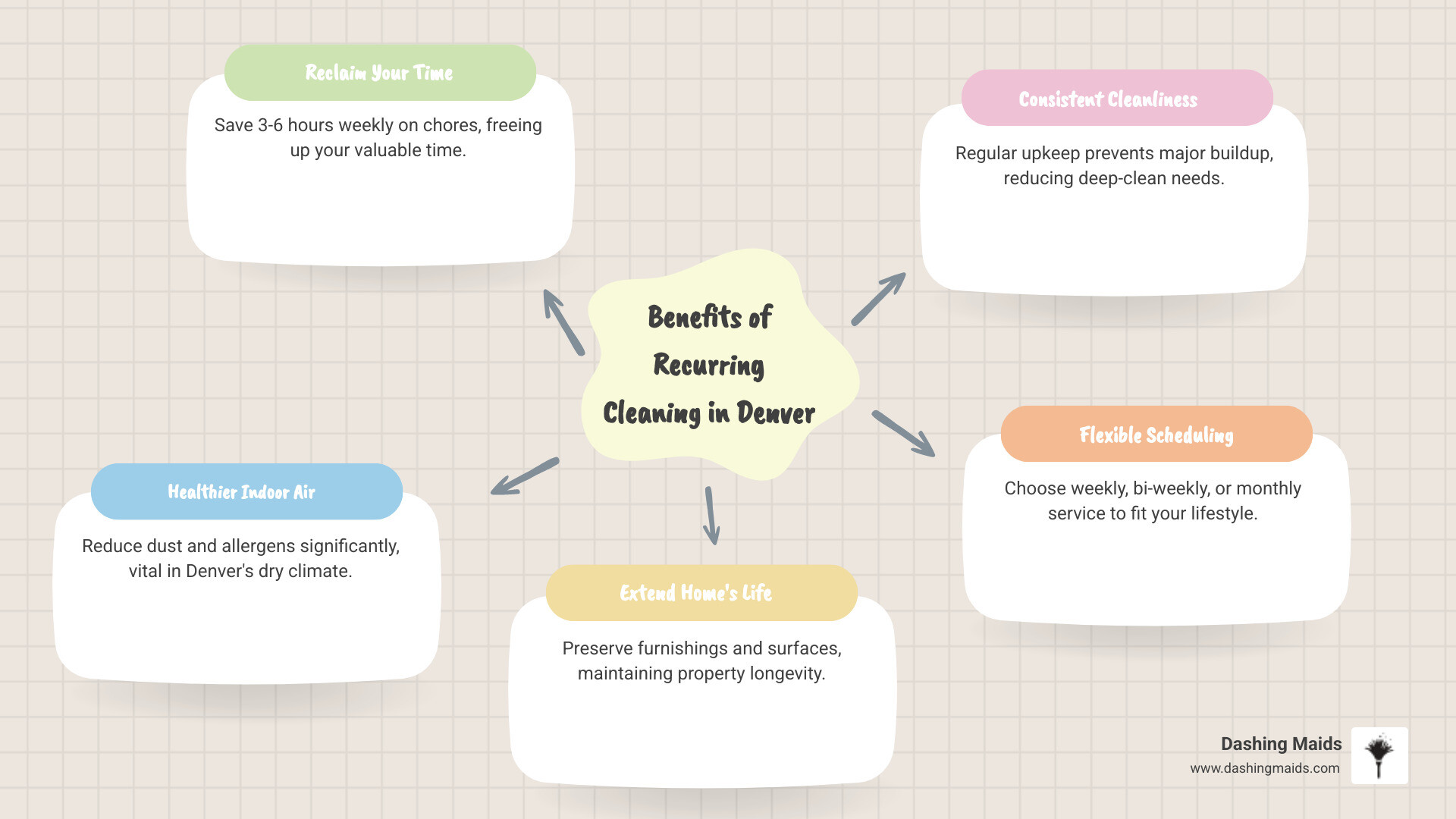 infographic showing benefits of recurring cleaning including time savings of 3-6 hours per week, reduced allergens and dust in Denver's dry climate, extended life of home furnishings and surfaces, consistent maintenance preventing deep-clean needs, flexible scheduling options weekly bi-weekly or monthly, and improved indoor air quality for families - recurring cleaning in denver, co infographic mindmap-5-items