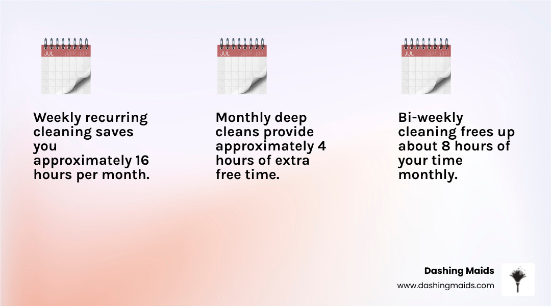 Infographic showing time saved per month with recurring cleaning services: weekly service saves approximately 16 hours monthly, bi-weekly saves 8 hours, and monthly saves 4 hours, compared to doing all cleaning tasks yourself; includes breakdown of typical cleaning tasks like vacuuming, bathroom scrubbing, kitchen cleaning, and dusting - best recurring cleaning in broomfield, co infographic 3_facts_emoji_light-gradient