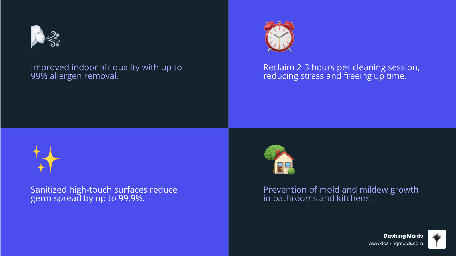 Infographic showing the health and lifestyle benefits of professional apartment cleaning: improved indoor air quality with up to 99% allergen removal, reduced stress through organized living spaces, time savings of 2-3 hours per cleaning session, sanitized high-touch surfaces reducing germ spread by up to 99.9%, and prevention of mold and mildew growth in bathrooms and kitchens - professional apartment cleaning in broomfield, co infographic 4_facts_emoji_blue