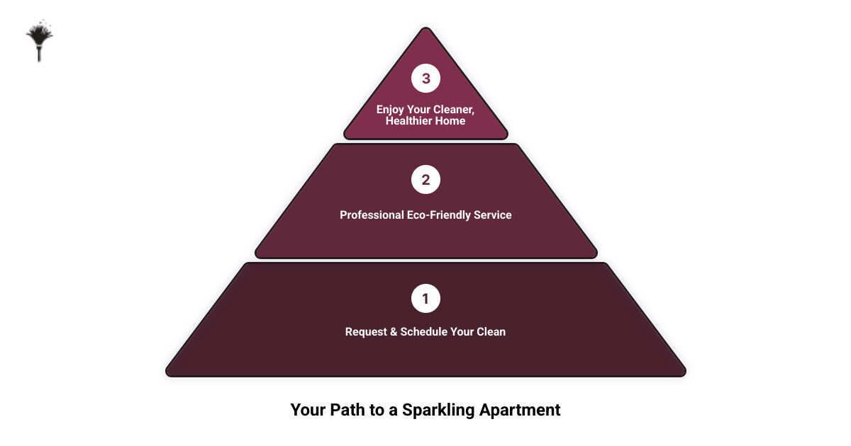 infographic showing the step-by-step process of booking an apartment cleaning service in Denver: 1. Request a free quote online or by phone, 2. Choose your service type and schedule, 3. Professional team arrives with eco-friendly supplies, 4. Enjoy your sparkling clean apartment - apartment cleaning in denver, co infographic 3_stage_pyramid