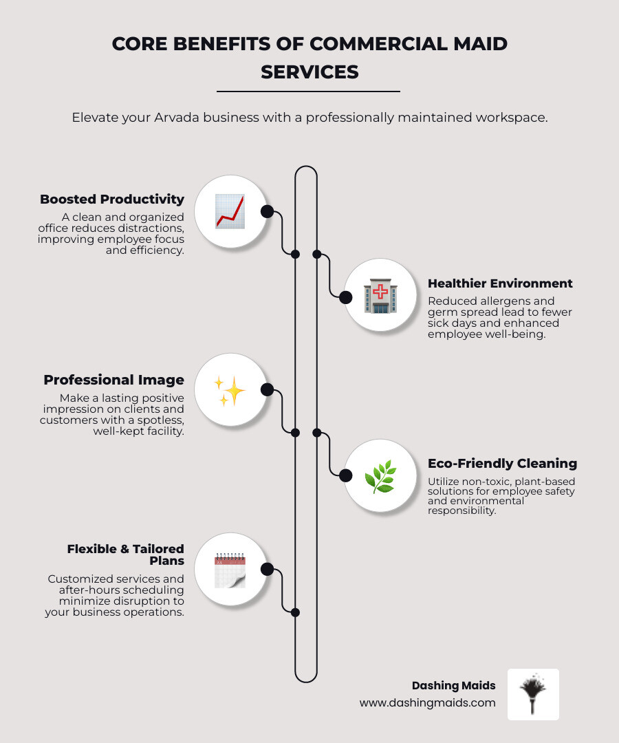 infographic showing benefits of commercial cleaning including increased productivity, healthier workplace with reduced sick days, professional image for clients, eco-friendly practices for employee safety, and customizable scheduling options - commercial maid services in arvada, co infographic infographic-line-5-steps-elegant_beige infographic showing benefits of commercial cleaning including increased productivity, healthier workplace with reduced sick days, professional image for clients, eco-friendly practices for employee safety, and customizable scheduling options - commercial maid services in arvada, co infographic infographic-line-5-steps-elegant_beige