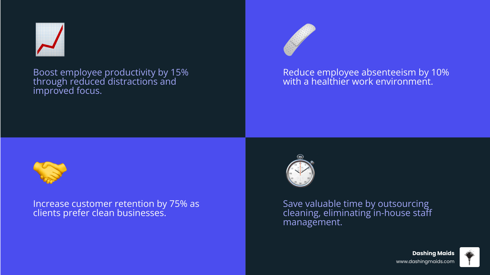 Infographic showing the return on investment of professional commercial cleaning: 15% increase in employee productivity due to reduced distractions and improved focus, 10% decrease in employee absenteeism from healthier work environments, 75% of customers more likely to return to clean businesses, plus time savings from outsourcing cleaning tasks and eliminating in-house staff management - commercial maid services in lakewood, co infographic 4_facts_emoji_blue