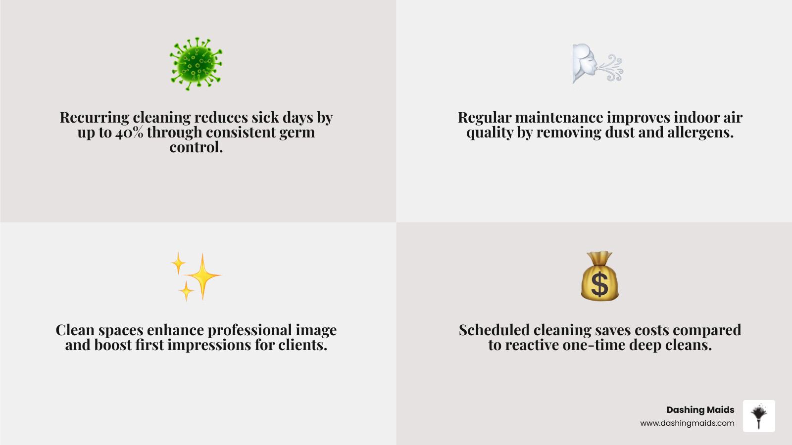 infographic showing benefits of recurring commercial cleaning including reduced sick days, improved air quality, enhanced professional image, consistent maintenance standards, cost savings over reactive cleaning, and flexible scheduling options for weekly biweekly or monthly service - commercial recurring cleaning in broomfield, co infographic 4_facts_emoji_grey