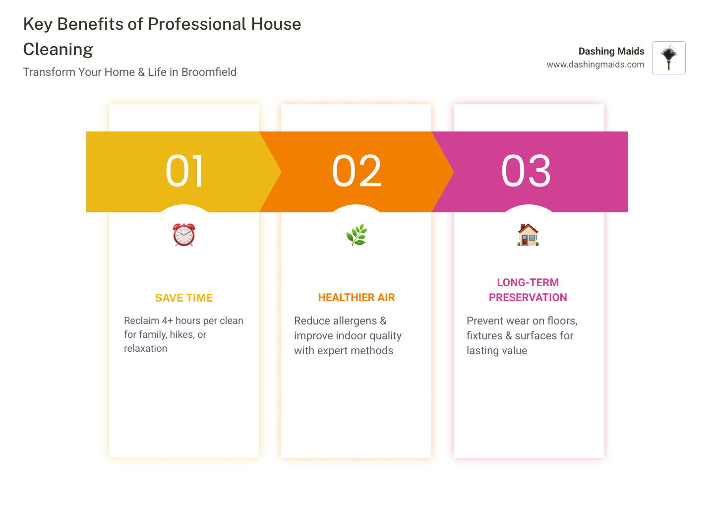 infographic showing key benefits of professional house cleaning including time savings, consistent home maintenance, healthier indoor air quality, stress reduction, and long-term home preservation with eco-friendly products - affordable house cleaning in broomfield, co infographic pillar-3-steps