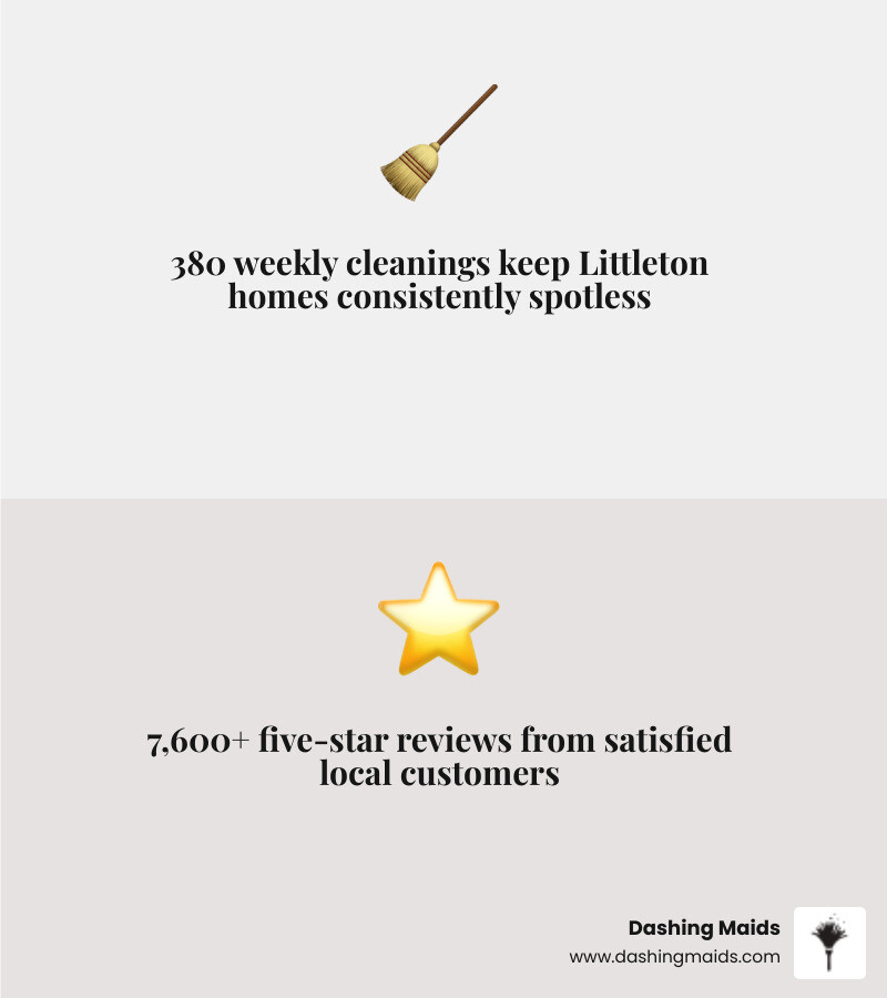 infographic showing weekly time saved with recurring cleaning: 5+ hours returned to families, reduced stress and allergens in 2000-3000 sq ft Littleton homes, flexible weekly bi-weekly or monthly schedules, 407 vetted cleaners with 7600 five-star reviews, 48-hour satisfaction guarantee, eco-friendly products safe for pets and children - affordable recurring cleaning in littleton, co infographic 2_facts_emoji_grey