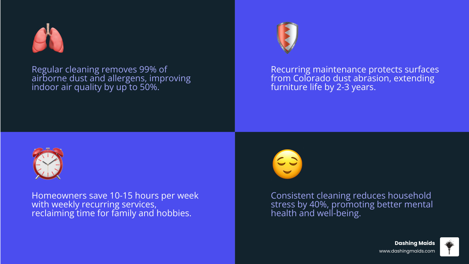 Infographic showing long-term benefits of recurring house cleaning: cleaner air, surface protection, time savings, stress