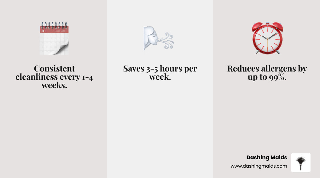 Infographic showing benefits of recurring cleaning: consistent cleanliness every 1-4 weeks, reduces allergens by up to 99%, saves 3-5 hours per week, eco-friendly products safe for family and pets, same trusted team visits your home, flexible scheduling with 24-hour rescheduling notice - recurring cleaning near me in broomfield, co infographic 3_facts_emoji_grey