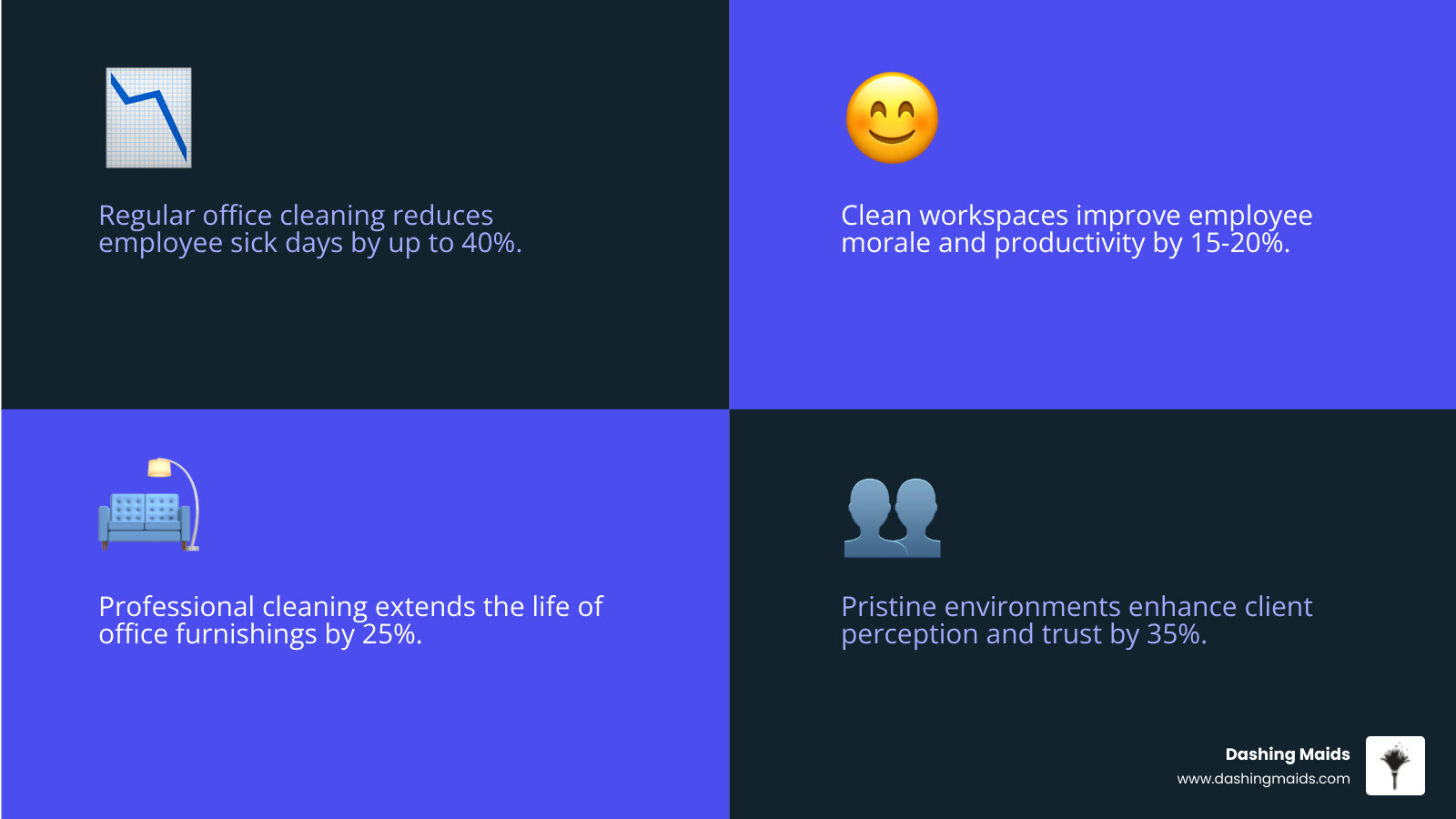 infographic showing how regular office cleaning reduces sick days, improves employee morale, extends the life of office furnishings, enhances client perception, and maintains compliance with health standards through consistent weekly or bi-weekly service schedules - commercial recurring cleaning in littleton, co infographic 4_facts_emoji_blue