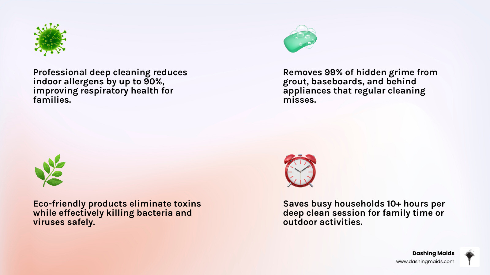 Infographic showing the top 5 benefits of professional deep cleaning in Central Park CO: reduced allergens, elimination of hidden grime, eco-friendly product safety, time savings for busy families, and satisfaction guarantee policies with star ratings and icons for each benefit - affordable deep cleaning in central park, co infographic 4_facts_emoji_light-gradient