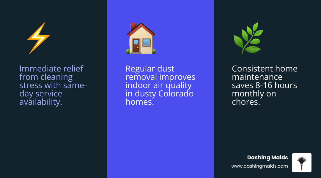 Infographic showing the benefits of same-day recurring cleaning: immediate relief from cleaning stress, consistent home maintenance without contracts, time savings of 8-16 hours monthly, healthier indoor air quality through regular dust removal, and flexible scheduling that adapts to your lifestyle - same day recurring cleaning in broomfield, co infographic 3_facts_emoji_blue Infographic showing the benefits of same-day recurring cleaning: immediate relief from cleaning stress, consistent home maintenance without contracts, time savings of 8-16 hours monthly, healthier indoor air quality through regular dust removal, and flexible scheduling that adapts to your lifestyle - same day recurring cleaning in broomfield, co infographic 3_facts_emoji_blue
